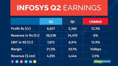 infosys q2 results 2022 date